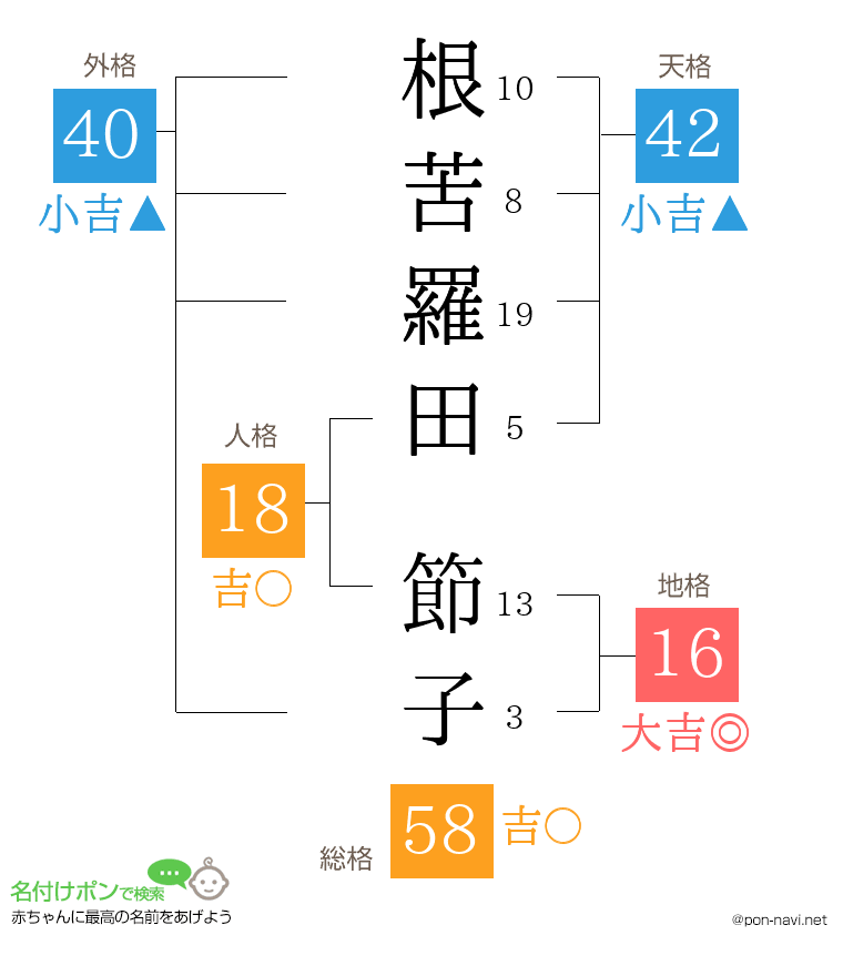 根苦羅田 節子さんの姓名判断結果