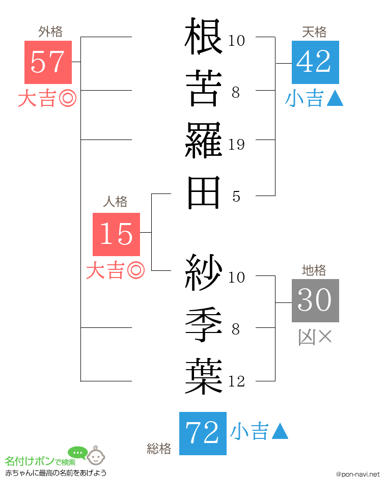 根苦羅田 紗季葉さんの姓名判断結果