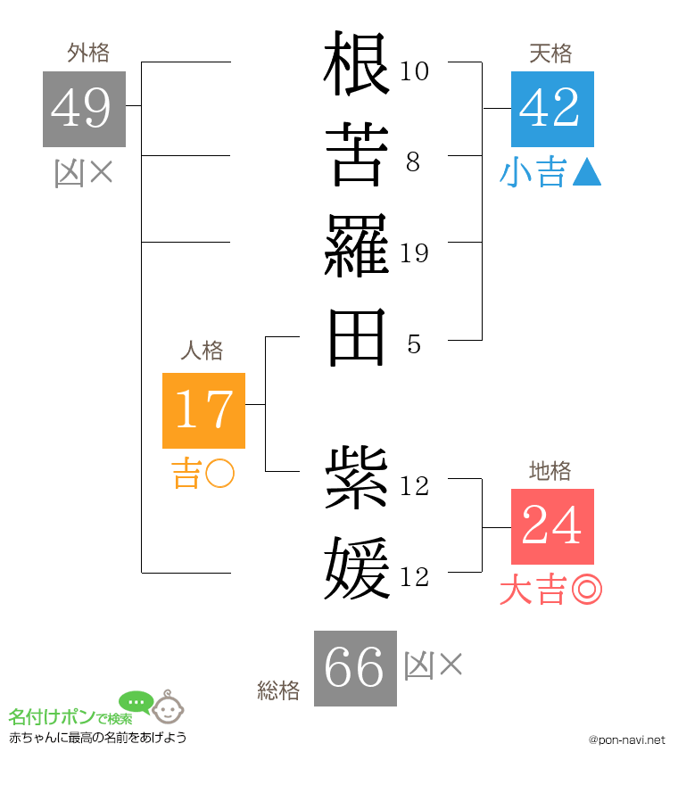 根苦羅田 紫媛さんの姓名判断結果