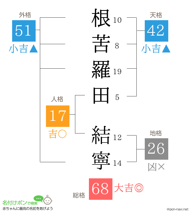 根苦羅田 結寧さんの姓名判断結果
