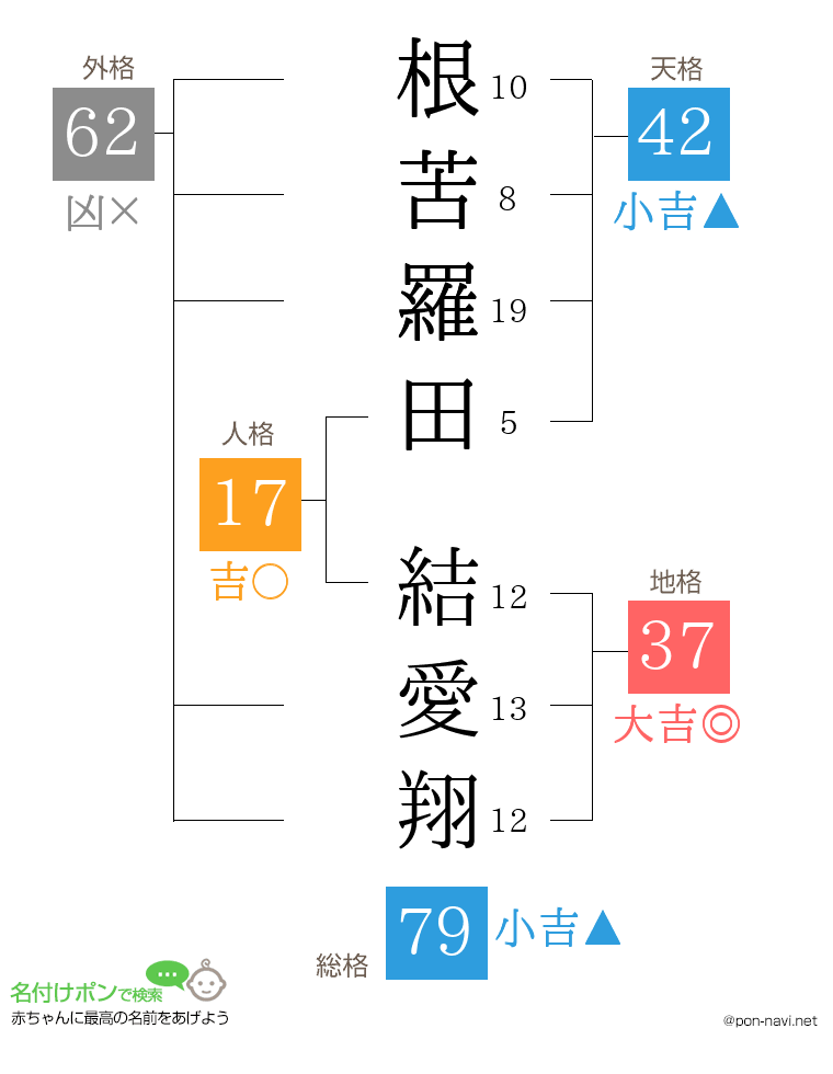 根苦羅田 結愛翔さんの姓名判断結果