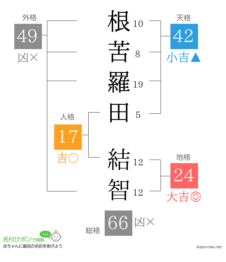 根苦羅田 結智さんの姓名判断結果