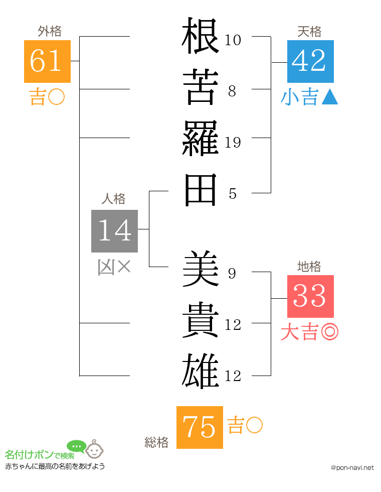 根苦羅田 美貴雄さんの姓名判断結果