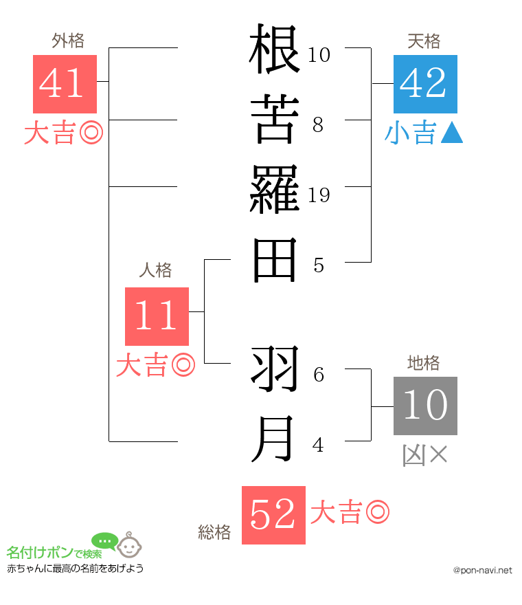 根苦羅田 羽月さんの姓名判断結果