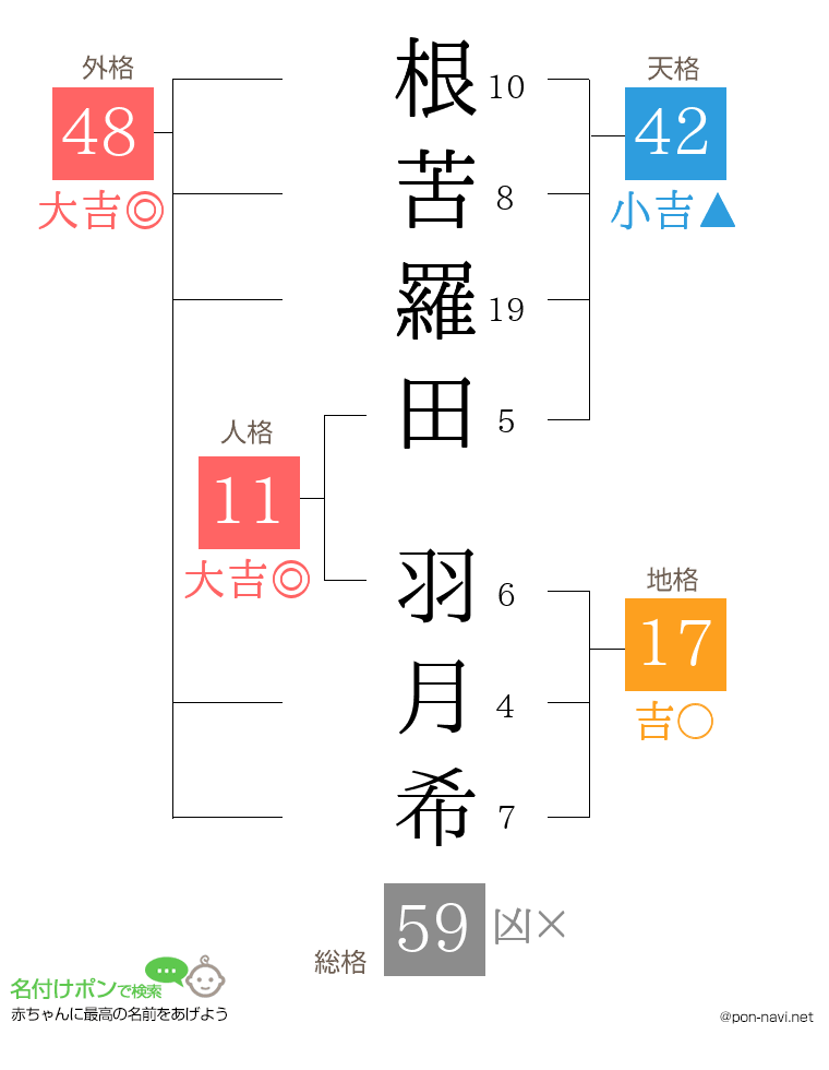 根苦羅田 羽月希さんの姓名判断結果