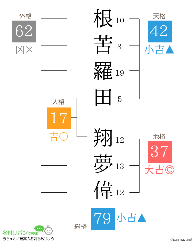 根苦羅田 翔夢偉さんの姓名判断結果