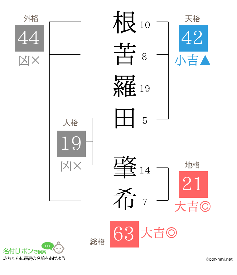 根苦羅田 肇希さんの姓名判断結果