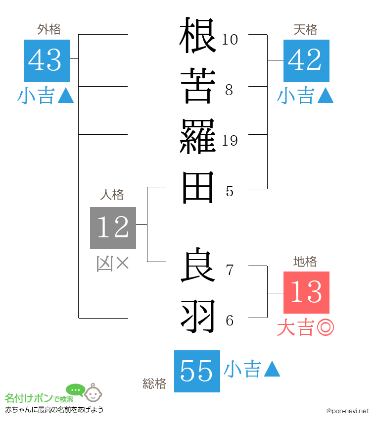 根苦羅田 良羽さんの姓名判断結果