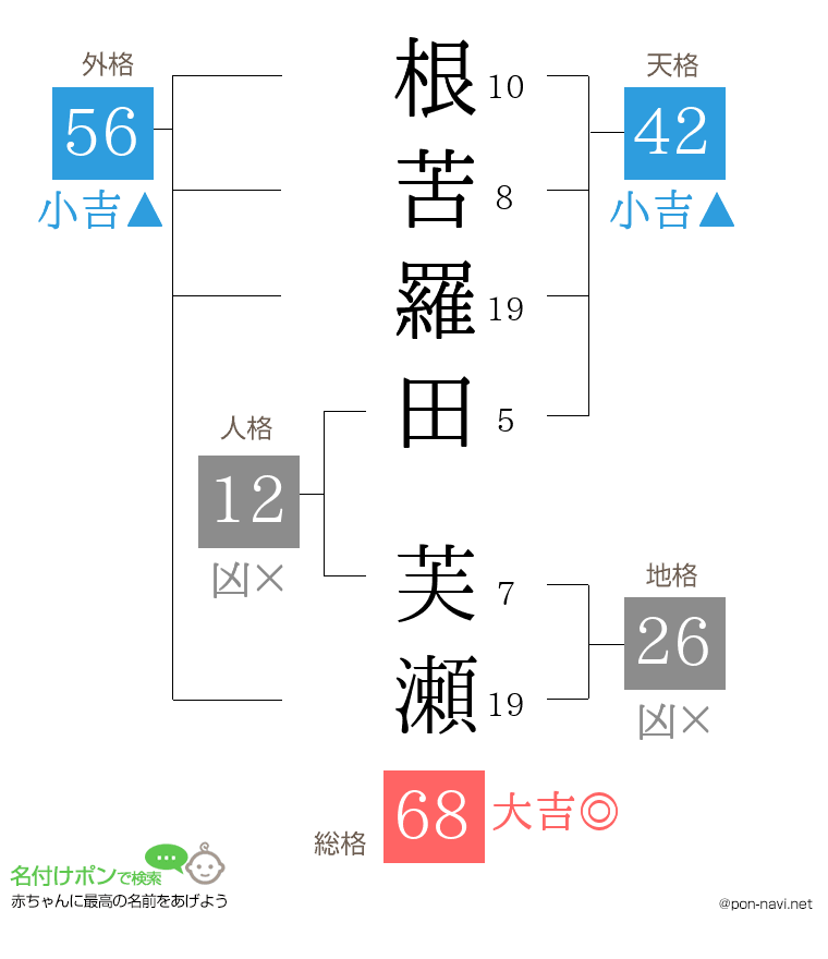 根苦羅田 芙瀬さんの姓名判断結果