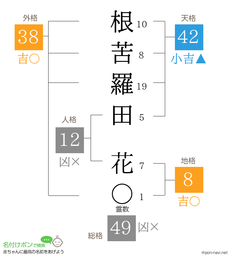 根苦羅田 花さんの姓名判断結果