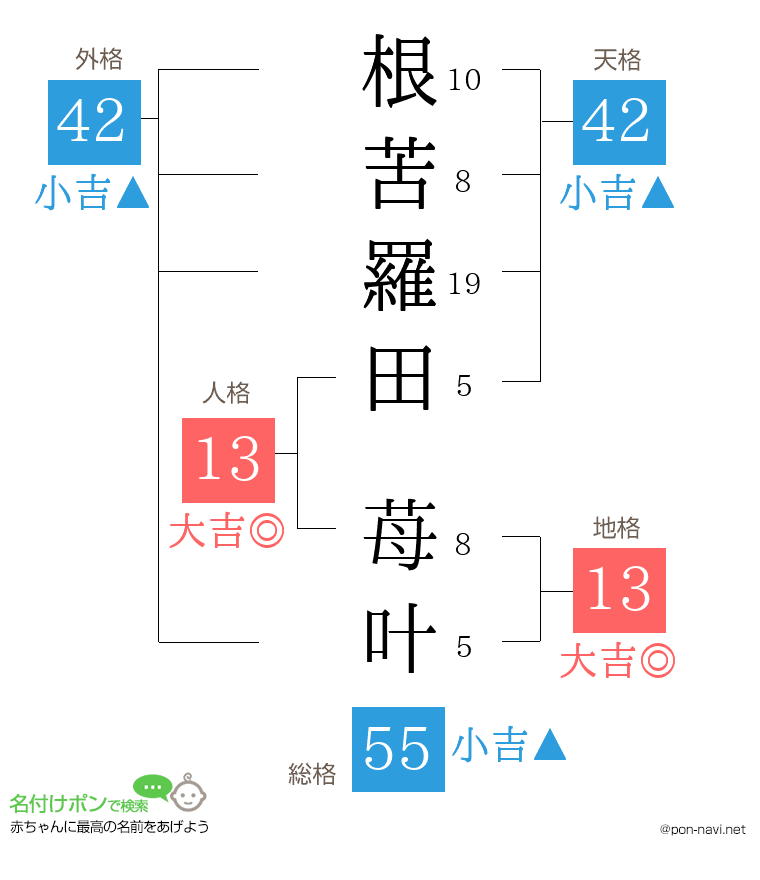 根苦羅田 苺叶さんの姓名判断結果