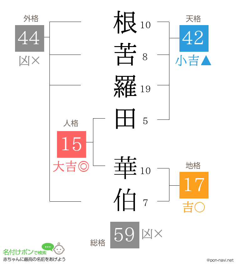 根苦羅田 華伯さんの姓名判断結果
