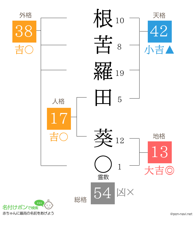 根苦羅田 葵さんの姓名判断結果