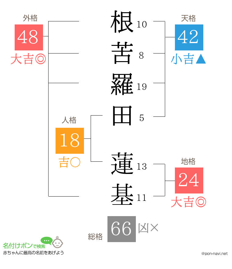 根苦羅田 蓮基さんの姓名判断結果
