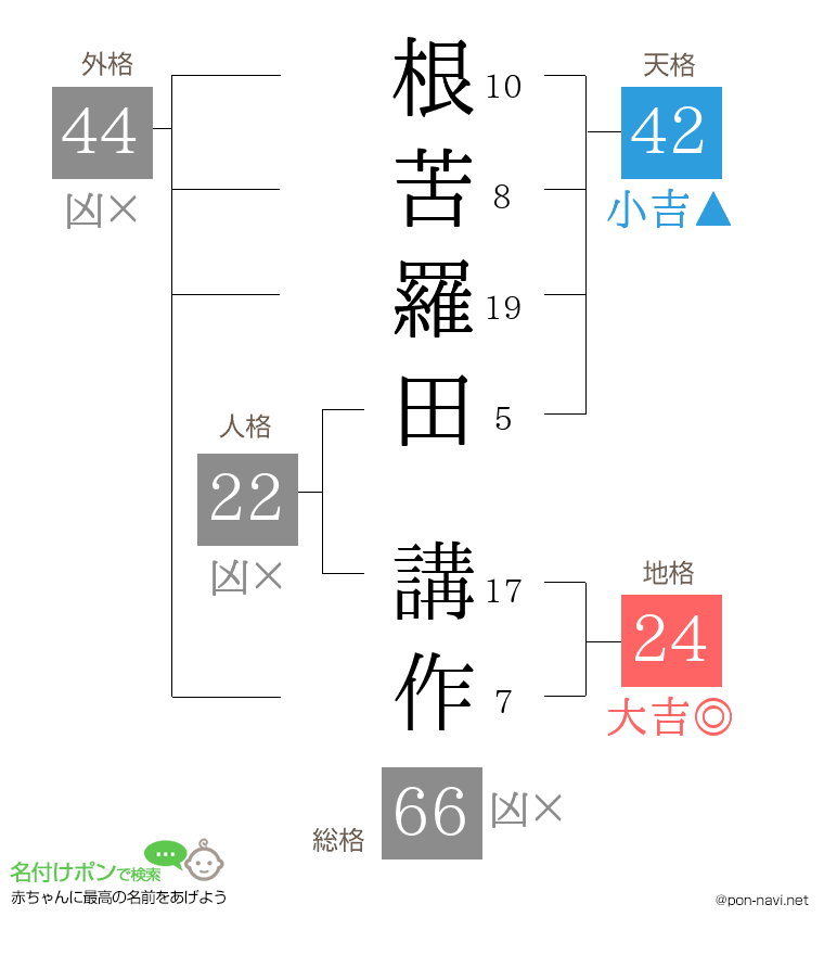 根苦羅田 講作さんの姓名判断結果