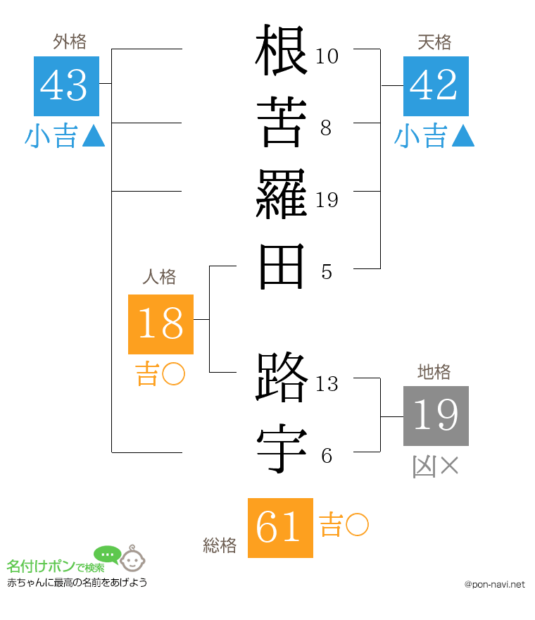 根苦羅田 路宇さんの姓名判断結果