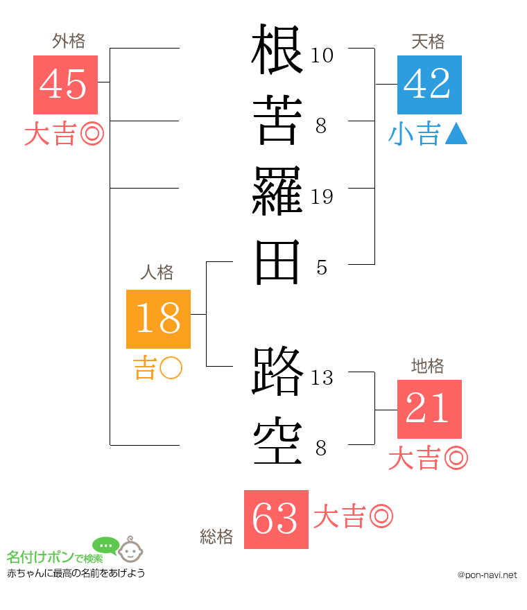 根苦羅田 路空さんの姓名判断結果
