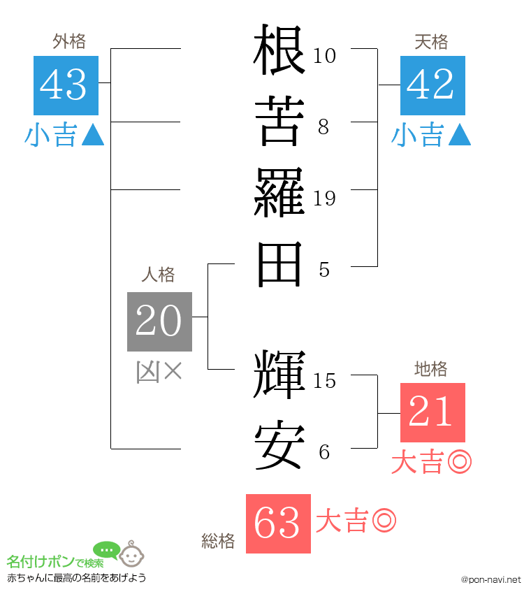 根苦羅田 輝安さんの姓名判断結果