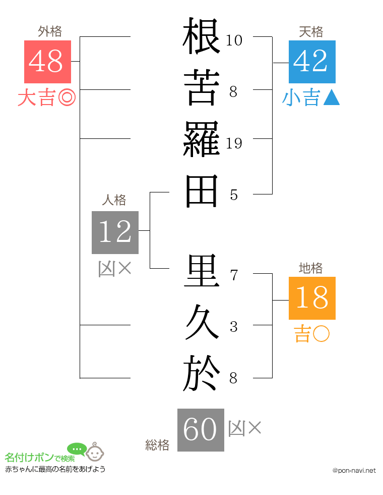 根苦羅田 里久於さんの姓名判断結果