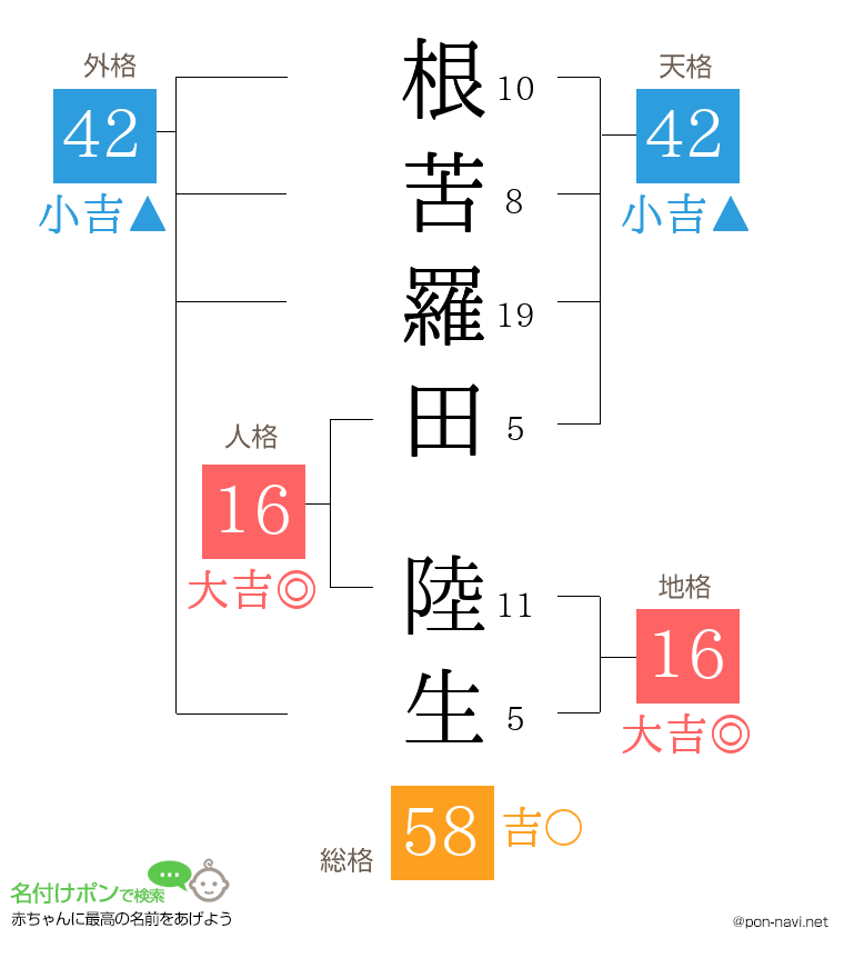 根苦羅田 陸生さんの姓名判断結果