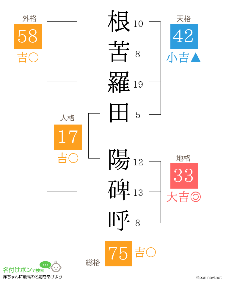 根苦羅田 陽碑呼さんの姓名判断結果