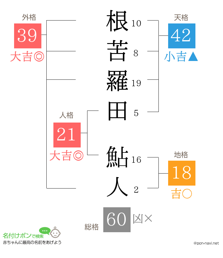 根苦羅田 鮎人さんの姓名判断結果