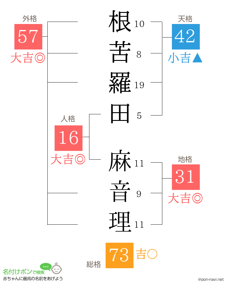 根苦羅田 麻音理さんの姓名判断結果