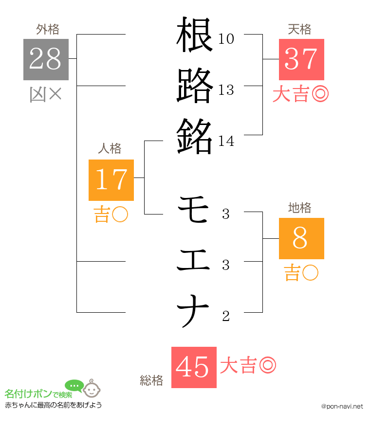 根路銘 モエナさんの姓名判断結果