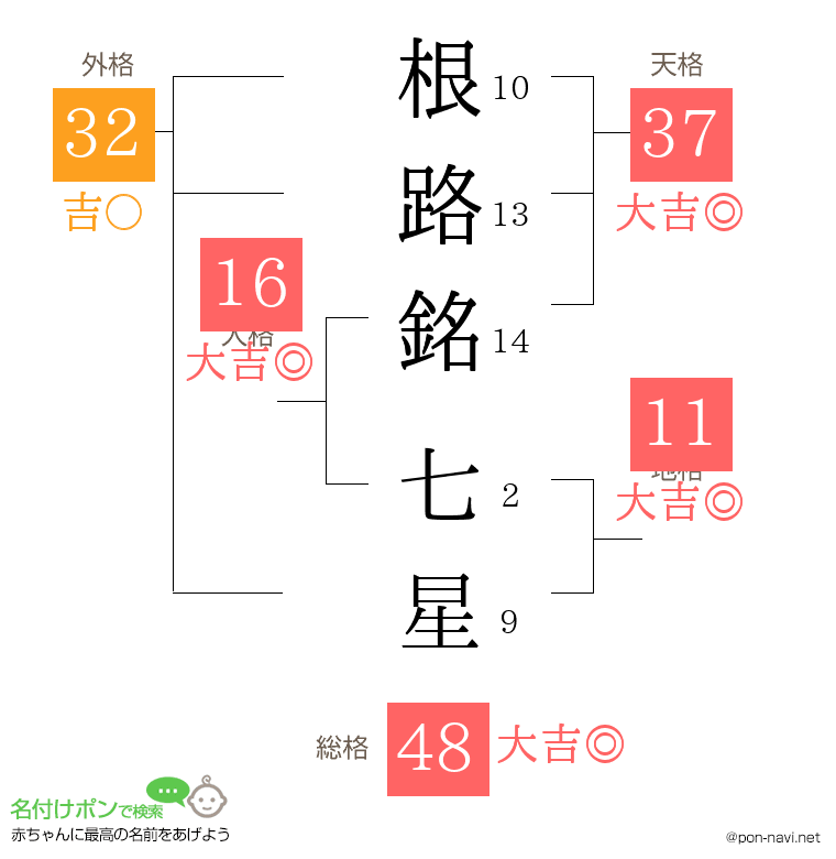 根路銘 七星さんの姓名判断結果