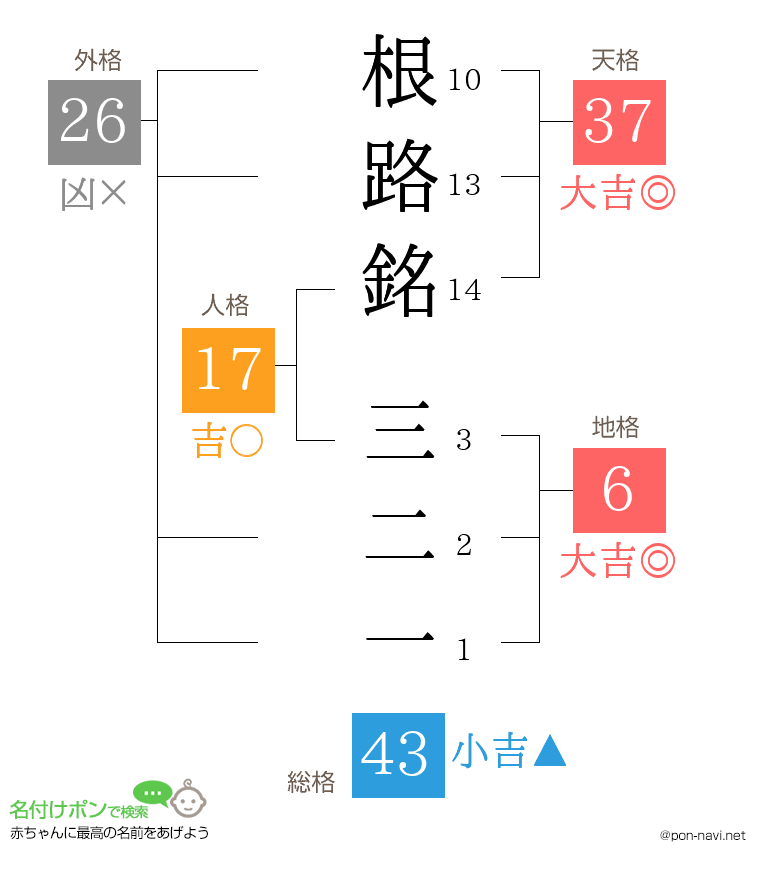 根路銘 三二一さんの姓名判断結果
