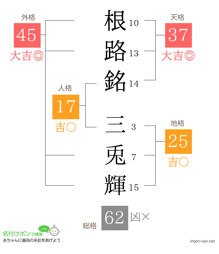 根路銘 三兎輝さんの姓名判断結果