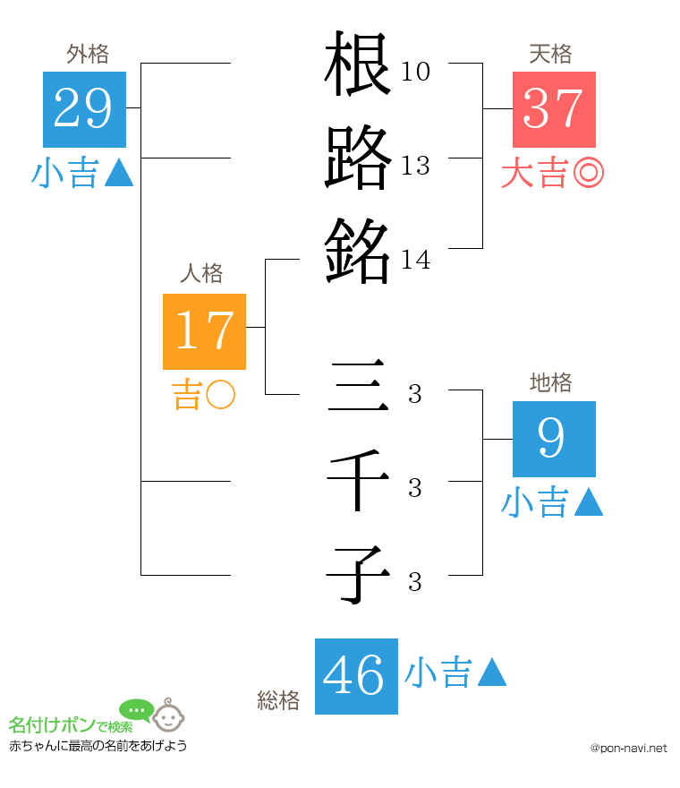 根路銘 三千子さんの姓名判断結果