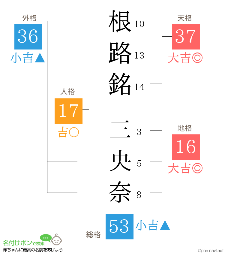根路銘 三央奈さんの姓名判断結果