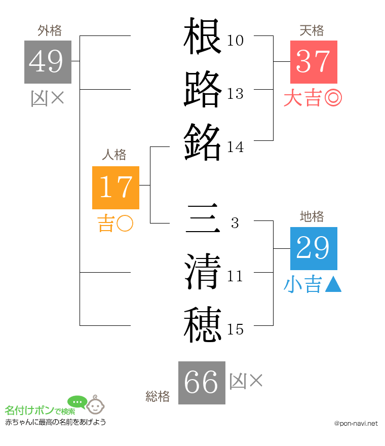 根路銘 三清穂さんの姓名判断結果