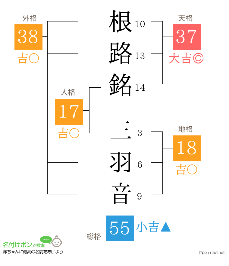 根路銘 三羽音さんの姓名判断結果