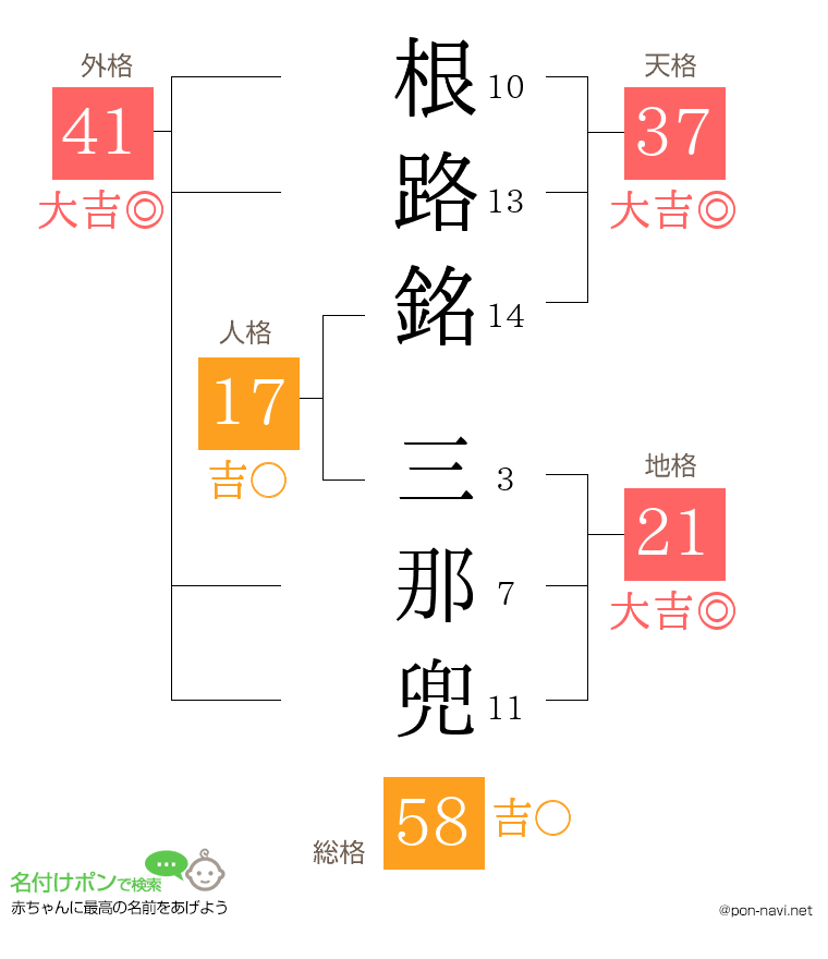 根路銘 三那兜さんの姓名判断結果
