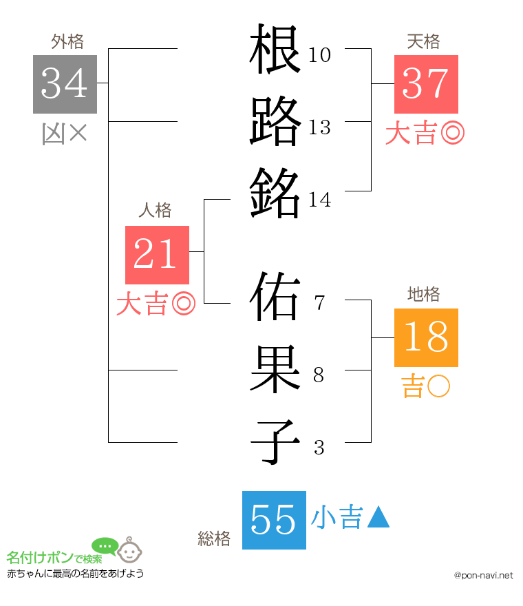 根路銘 佑果子さんの姓名判断結果