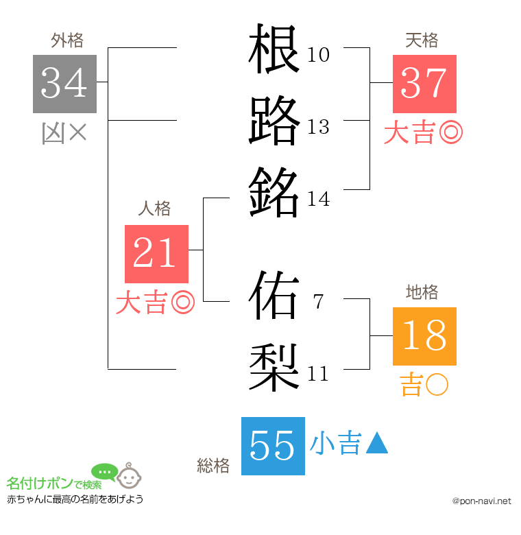 根路銘 佑梨さんの姓名判断結果