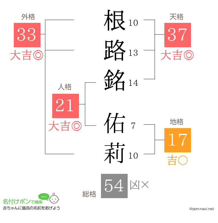 根路銘 佑莉さんの姓名判断結果