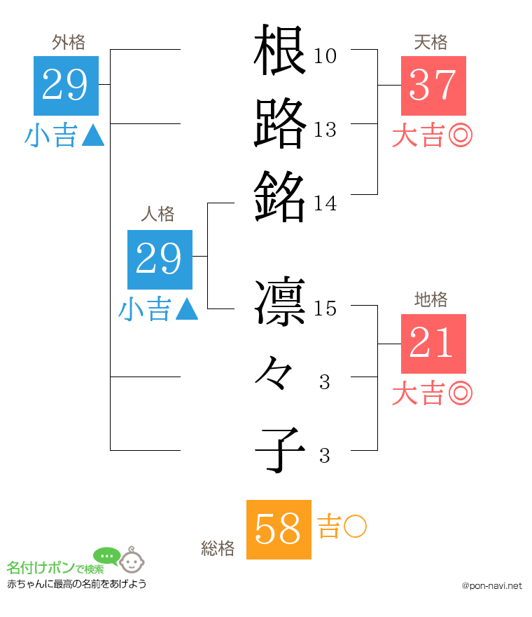 根路銘 凛々子さんの姓名判断結果