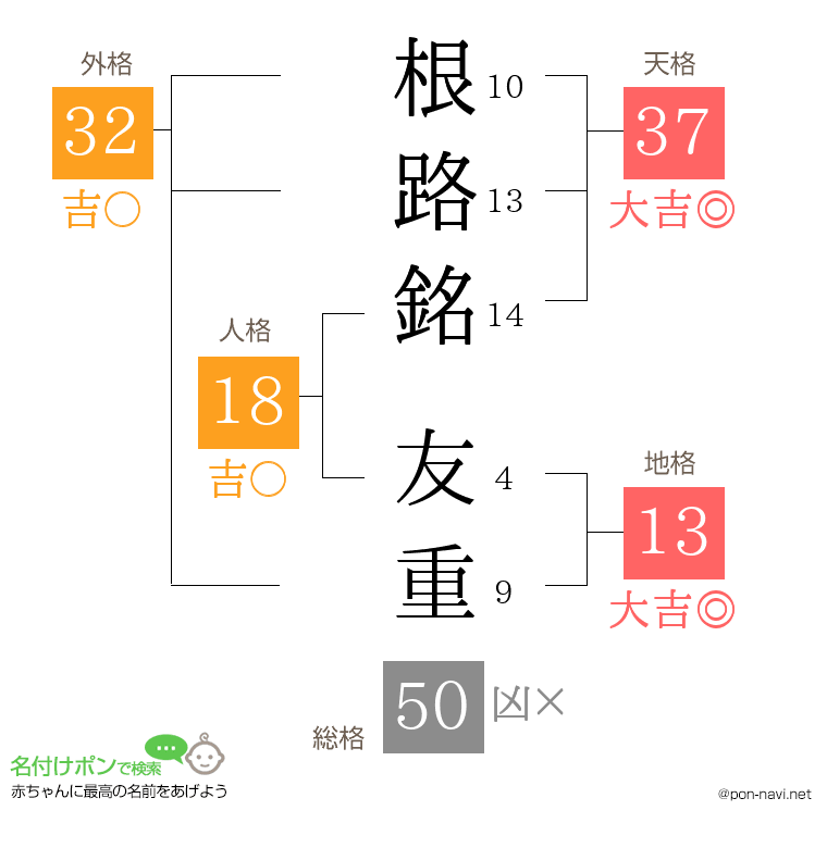 根路銘 友重さんの姓名判断結果