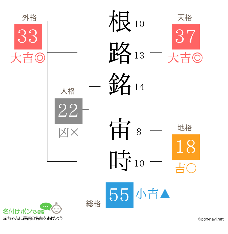 根路銘 宙時さんの姓名判断結果