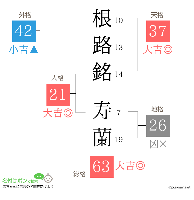 根路銘 寿蘭さんの姓名判断結果