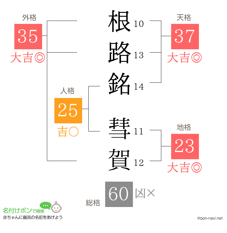 根路銘 彗賀さんの姓名判断結果