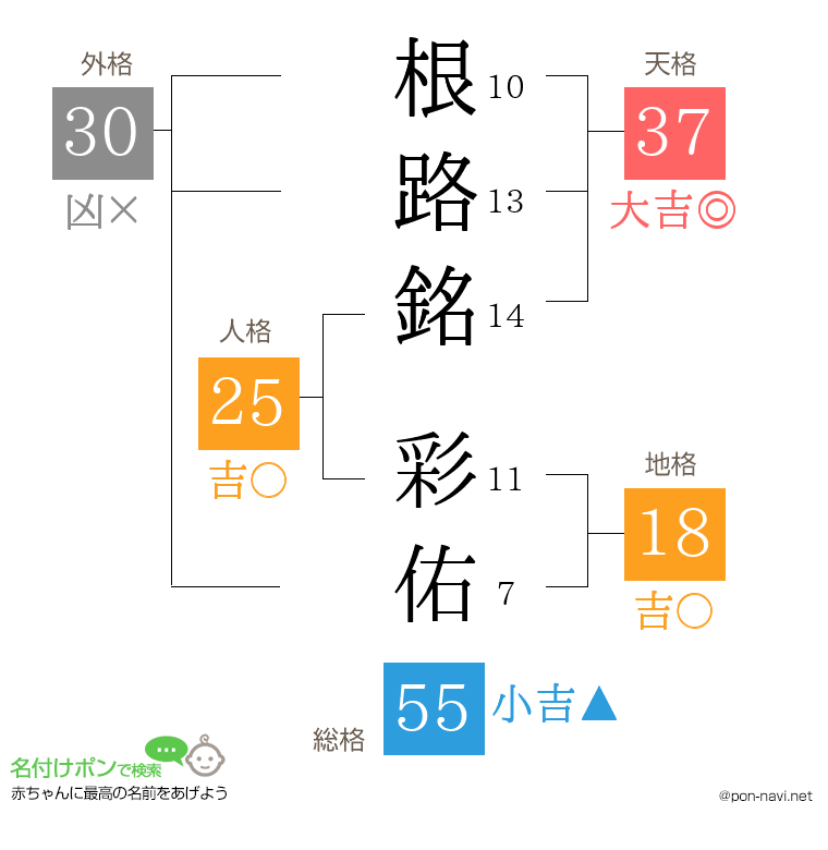 根路銘 彩佑さんの姓名判断結果