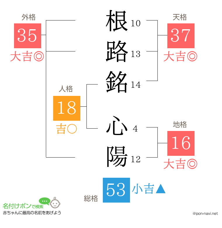 根路銘 心陽さんの姓名判断結果
