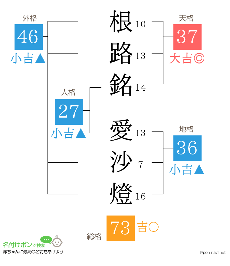 根路銘 愛沙燈さんの姓名判断結果
