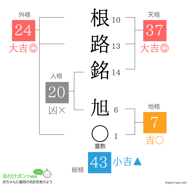 根路銘 旭さんの姓名判断結果
