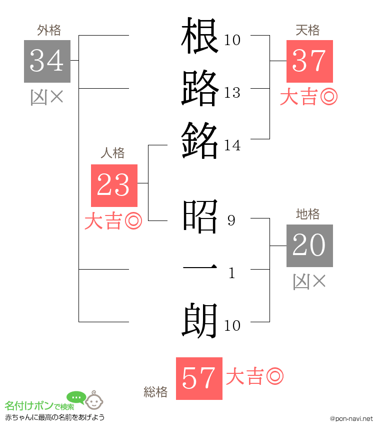 根路銘 昭一朗さんの姓名判断結果