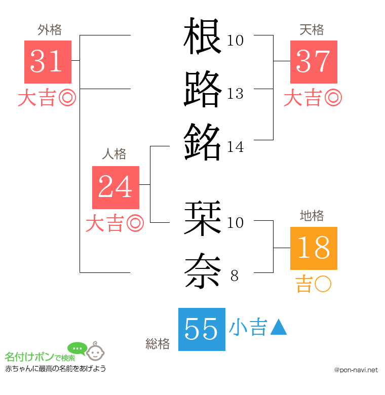 根路銘 栞奈さんの姓名判断結果